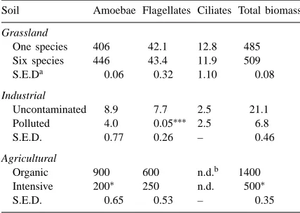 Table 1Protozoan biomass (ng g