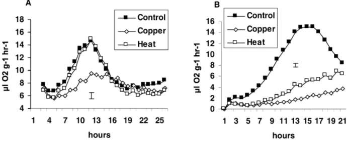 Fig. 3. Respiration (�l O2 g−1 dry soil h−1) from grass added to the six-species grassland soil (A) and the uncontaminated industrial soil(B) that had been unstressed or stressed with copper or heat
