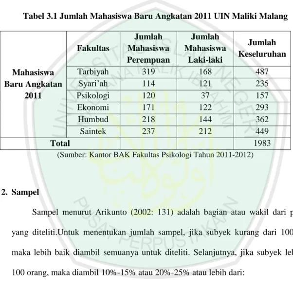 Tabel 3.1 Jumlah Mahasiswa Baru Angkatan 2011 UIN Maliki Malang 