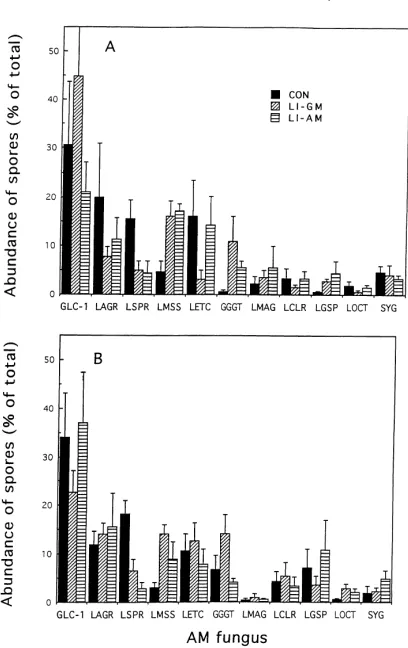 Fig. 1. Frequency of appearance of spores of 11 species of AM fungiwithin soils farmed via conventional (CON), low-input with green(LI-GM), and 156Glomus aggregatumteaLGSP,(LI-GM),and453LAGR, LSPR, and SYG