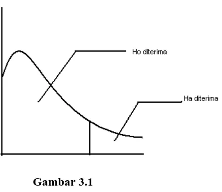 Gambar 3.1 Kurva Uji F statistic 