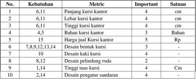 Tabel 5. Daftar Metric dan Unitnya 