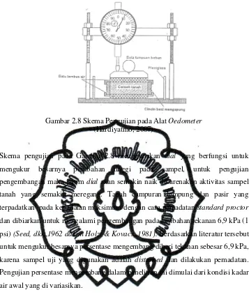 Gambar 2.8 Skema Pengujian pada Alat Oedometer (Hardiyatmo, 2007) 