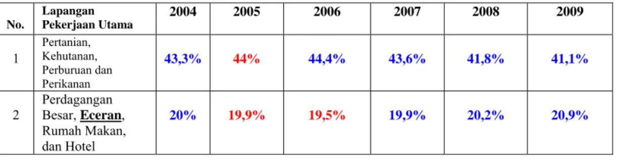 Tabel 2.3 Persentase Dua Jumlah Lapangan Pekerjaan Terbesar Tahun 2004 -  2009  No.  Lapangan  Pekerjaan Utama  2004 2005  2006  2007  2008  2009  1  Pertanian,  Kehutanan,  Perburuan dan  Perikanan 43,3%  44%  44,4%  43,6%  41,8%  41,1%  2  Perdagangan  B