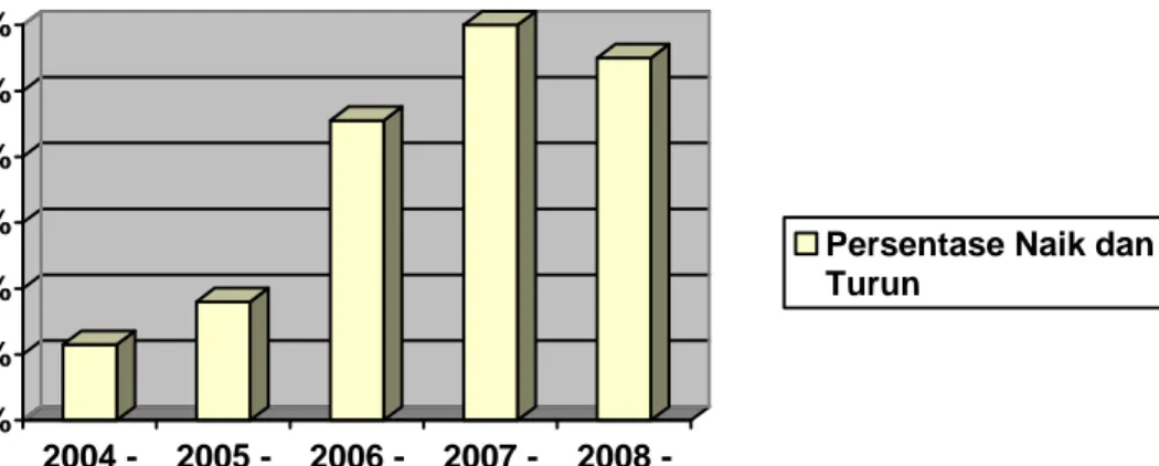 Grafik 2.1 Persentase Kenaikan dan Penurunan Pada Tahun 2004 – 2005, Tahun 2005  – 2006, Tahun 2006 – 2007, Tahun 2007 – 2008, dan Tahun 2008 – 2009 