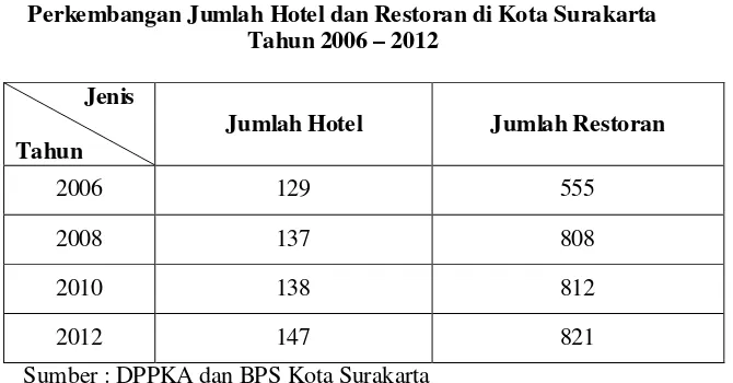 Tabel 1.1 Perkembangan Jumlah Hotel dan Restoran di Kota Surakarta 