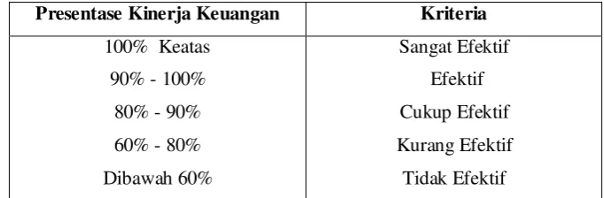 Tabel 2.3 Kriteria Kinerja Angaran 