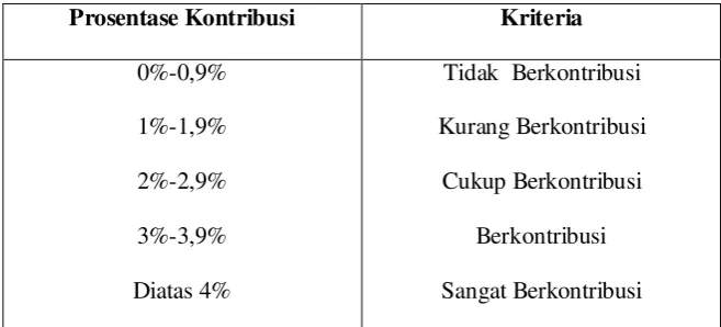 Tabel 2.4 Kriteria Kontribusi 