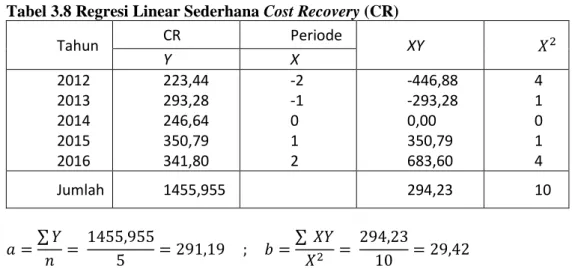 Tabel 3.8 Regresi Linear Sederhana Cost Recovery (CR)  