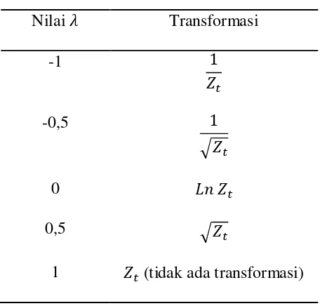 Tabel 2.1 Transformasi Berdasarkan Nilai   