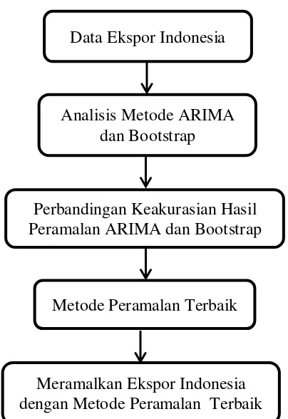 Gambar 2.10 Diagram Alur Kerangka Berpikir