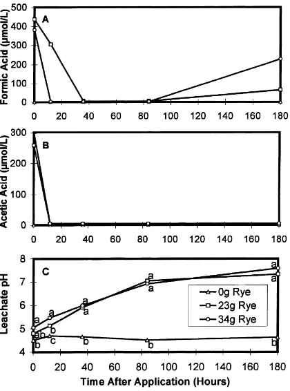 Fig. 1. Formic acid (A) and acetic acid (B) concentration and thepH (C) of the soil leachate after the incorporation of rye