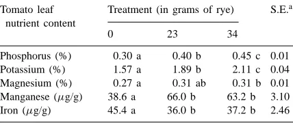 Fig. 2. Transformed weight of tomato shoots and roots grown insoil amended with different rates of fresh rye