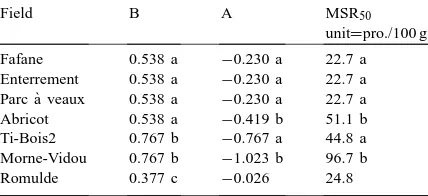 Table 4Regression curve characteristics (model