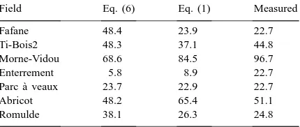 Table 5Correlation of soil receptiveness to