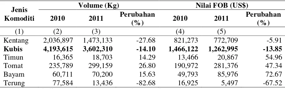 Tabel 1. Luas Panen, Produksi dan Rata-Rata Produksi Sayur-Sayuran Menurut Jenis Tanaman Sumatera Utara 2011 