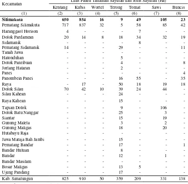 Tabel 3. Luas Panen Tanaman Sayuran dan Jenis Sayuran Menurut Kecamatan  di Kabupaten Simalungun (Ha) 2011  