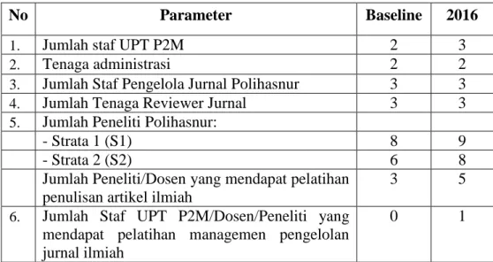 Tabel 2. Sumber daya manusia UPT P2M Polihasnur 