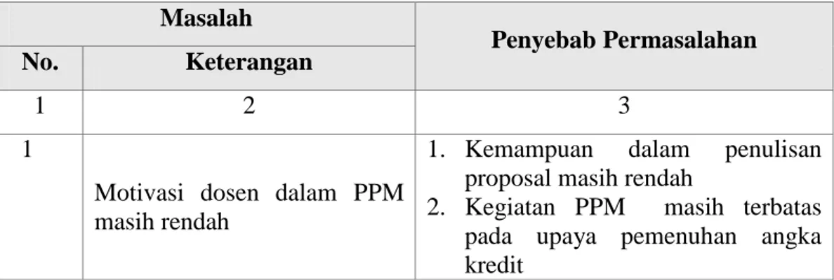 Tabel  di  atas  menunjukkan  masih  kurangnya  produktivitas  PPM.  Hal  ini  disebabkan beberapa permasalahn yang dihadapai yaitu : 