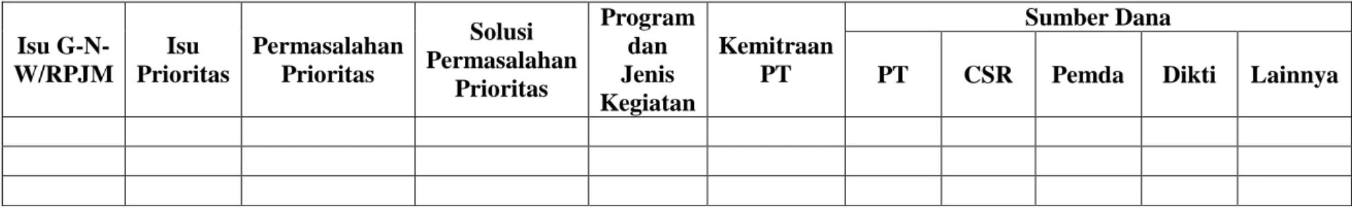 Tabel 13. Penerapan program dan kegiatan PPM Polihasnur  Isu  G-N-W/RPJM  Isu  Prioritas  Permasalahan Prioritas  Solusi  Permasalahan  Prioritas  Program dan Jenis  Kegiatan  Kemitraan PT  Sumber Dana 