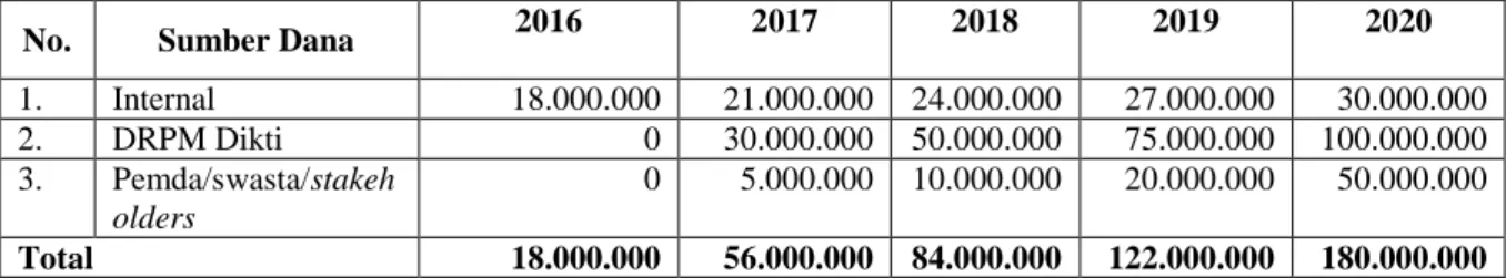 Tabel 14. Rencana perolehan dana PPM lima tahun ke depan (2016-2020) 