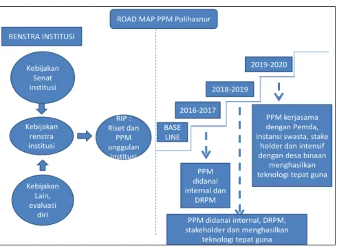 Gambar 1 .  Road Map PPM Polihasnur lima tahun ke depan 