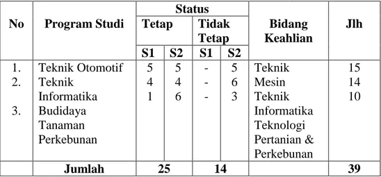 Tabel 1. Jumlah dosen dalam tiga tahun terakhir  Status  No  Program Studi  Tetap  Tidak 