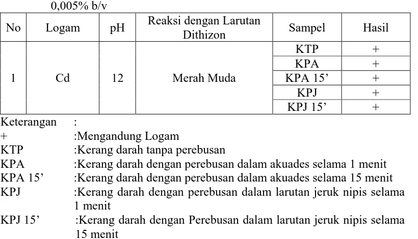 Tabel 3. Hasil Uji Kualitatif Logam Kadmium (Cd) dengan Pereaksi Dithizon  0,005% b/v 
