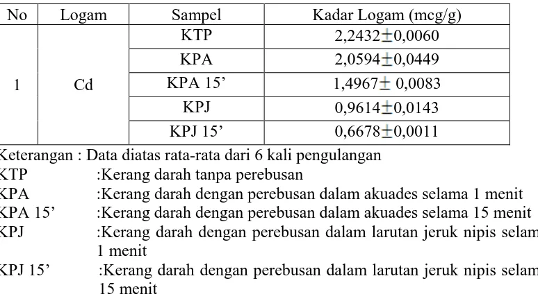 Tabel 4. Data Kadar Logam Kadmium (Cd) Dalam Sampel 