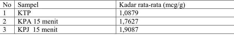 Tabel 5. Data kadar logam Kadmium (Cd) dengan perebusan menggunakan alat masak berbahan logam  