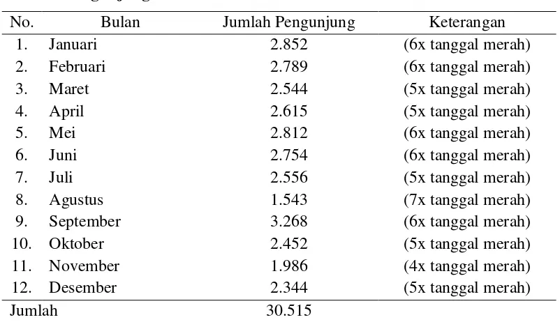 Tabel 6. Pengunjung Umbul Sewu Tahun 2011 