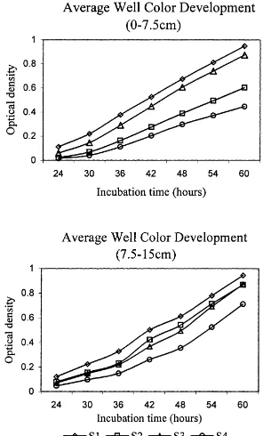 Table 4Bacterial counts, and average color development (AWCD), richness and diversity calculated on data from the 54 h of incubation of Biolog
