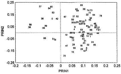 Fig. 3. Scores of the 95 C-substrates determined by their correlationwith PC1 and PC2 in the PCA on absorbance data from the 54-hincubation time, for samples S1, S2, S3 and S4 at the depth of0–7.5 cm.