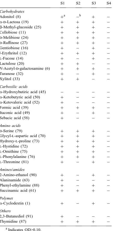 Table 5Carbon substrates in the Biolog GN microplates that were not