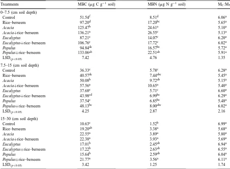Table 3Variations in soil microbial biomass carbon (MBC) and microbial biomass nitrogen (MBN) with soil depths in different treatments