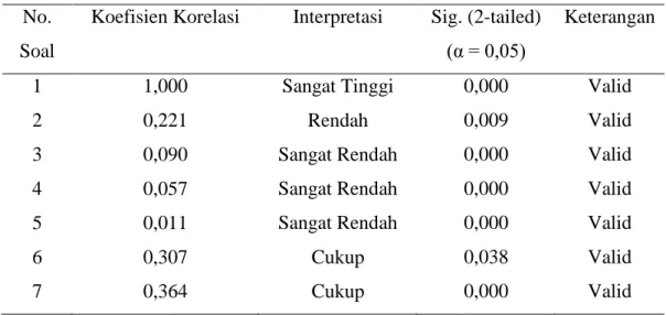 Tabel 3.5 berikut.  