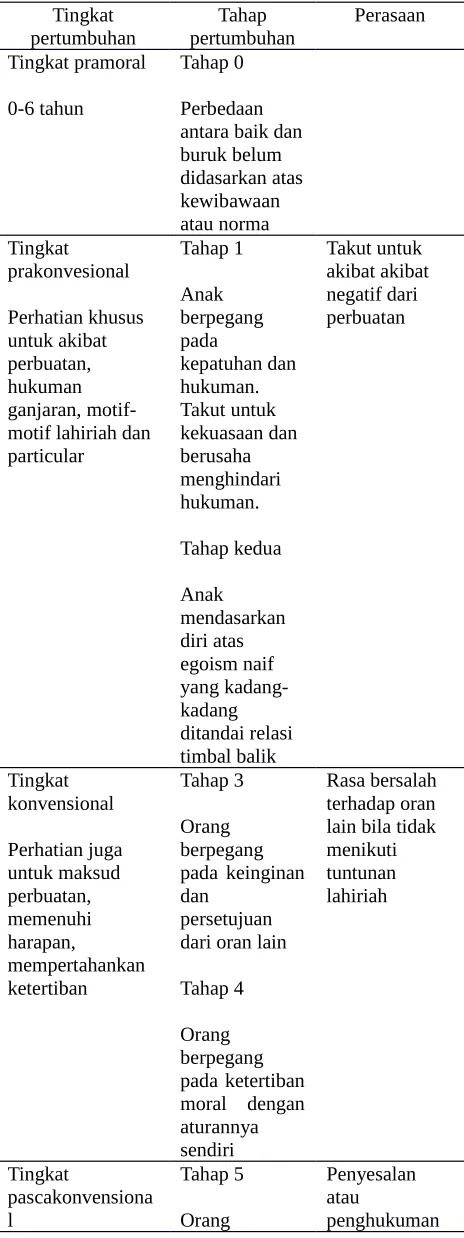 Tabel 1. Tahap Perkembangan Moral