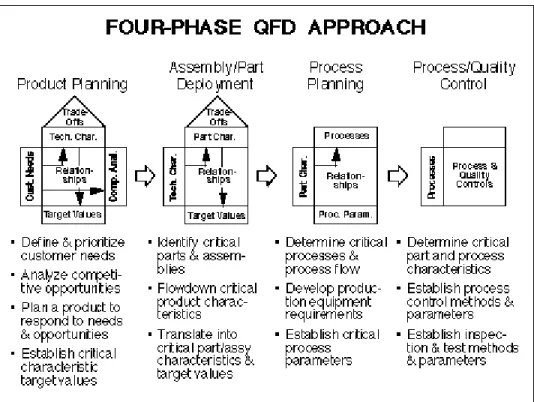 Gambar 2.6 Four Phase  QFD Approach 