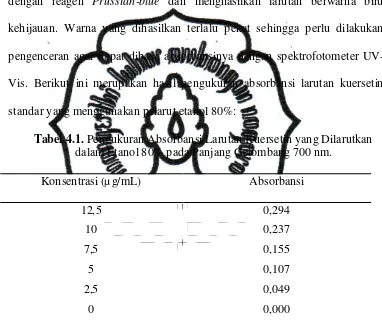 Tabel 4.1. Pengukuran Absorbansi Larutan Kuersetin yang Dilarutkan 