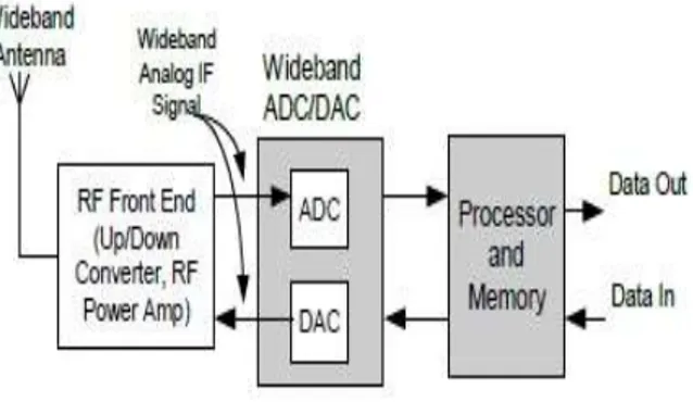 Gambar 2.3 Arsitektur SDR Ideal    