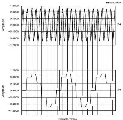 Gambar 2.6 Sinus Gelombang yang belum dilepas (A). Sampel diturunkan  ke frekuensi yang lebih rendah (B)