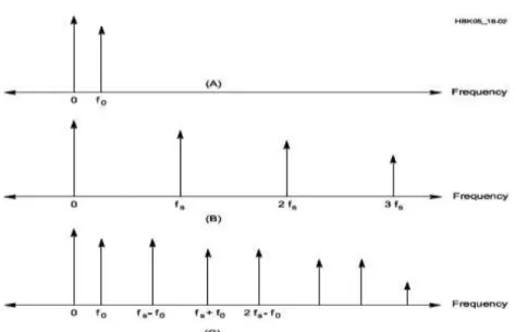 Gambar 2.7 Spektrum gelombang sinus analog (A). Spektrum sampling  Fungsi, termasuk semua harmonik (B)