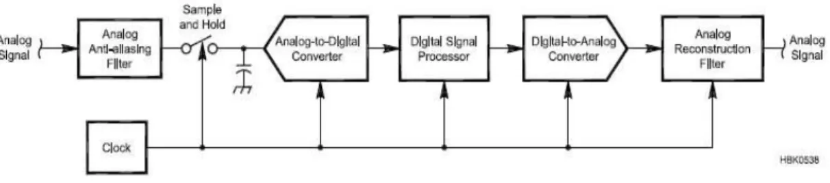 Gambar 2.8 Blok Diagram sistem DSP yang lebih lengkap 