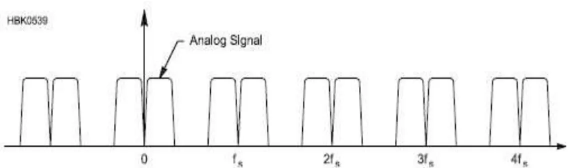 Gambar 2.9 Sinyal sampel ideal mengulangi spektrum sinyal analog pada semua  harmonik dari tingkat sampel, 