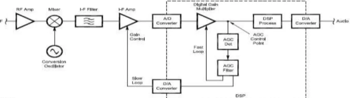 Gambar 2.11 Jenis umpan balik berbasis DSP dari AGC menunjukkan kombinasi  titik kontrol gain analog dan digital