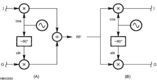 Gambar 2.12 I/Q modulator (A) dan demodulator (B). 