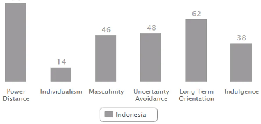 Gambar 1.1 menggambarkan bahwa dimensi individualisme dalam budaya  Indonesia  menunjukkan  nilai  terendah  dari  dimensi  lainnya