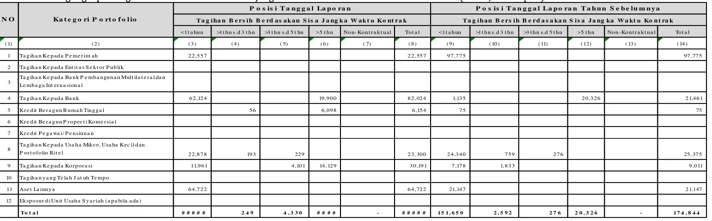 Tabel 2.2.a. Pengungkapan Tagihan Bersih Berdasarkan Sisi Jangka Waktu Kontrak - Bank secara Individual (dalam Jutaan rupiah) 
