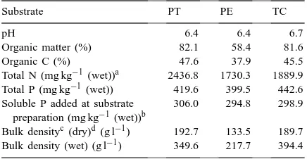 Table 1Chemical analysis of the substrates used in the experiment