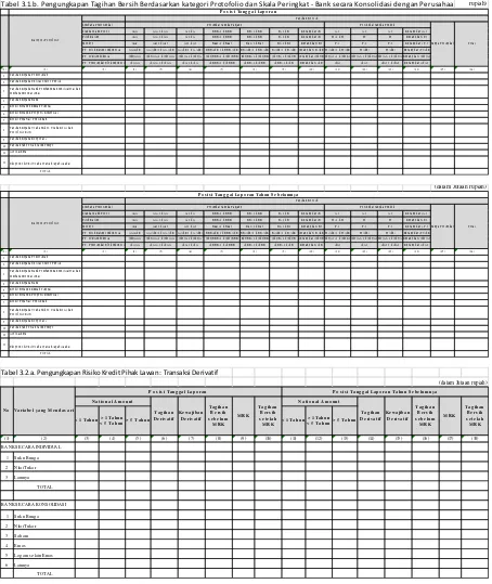 Tabel 3.1.b. Pengungkapan Tagihan Bersih Berdasarkan kategori Protofolio dan Skala Peringkat - Bank secara Konsolidasi dengan Perusahaan 